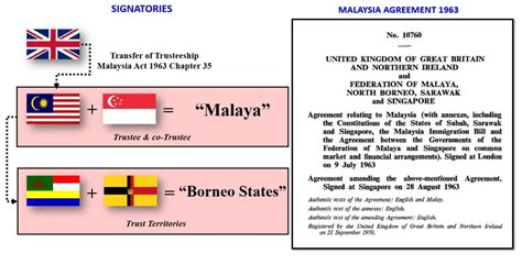  マレーシアの1963年、シンガポール分離と「マレーシア連邦」建国: 冷戦下の東南アジアにおける民族主義と政治的不安定